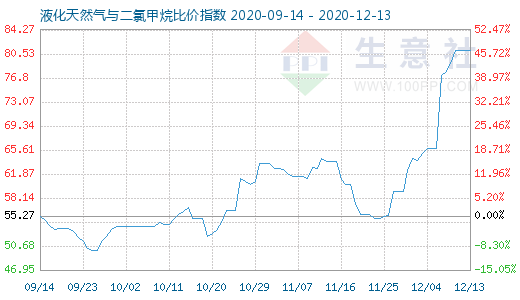 12月13日液化天然氣與二氯甲烷比價(jià)指數(shù)圖