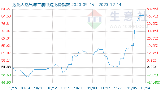 12月14日液化天然氣與二氯甲烷比價指數(shù)圖