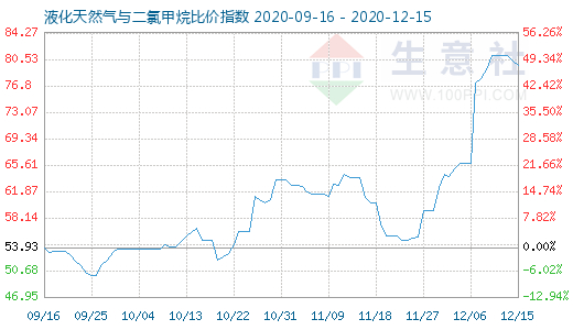 12月15日液化天然氣與二氯甲烷比價(jià)指數(shù)圖