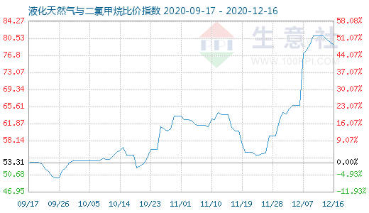 12月16日液化天然氣與二氯甲烷比價指數(shù)圖