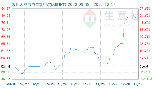 12月17日液化天然氣與二氯甲烷比價(jià)指數(shù)圖