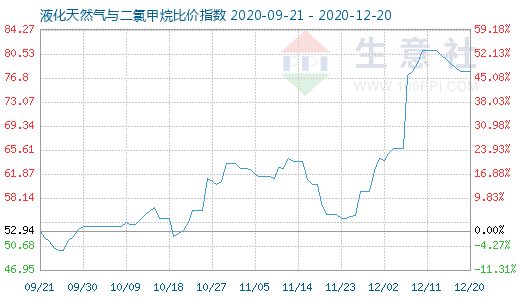 12月20日液化天然氣與二氯甲烷比價(jià)指數(shù)圖