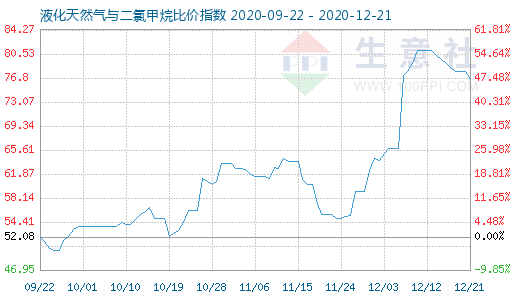 12月21日液化天然氣與二氯甲烷比價(jià)指數(shù)圖