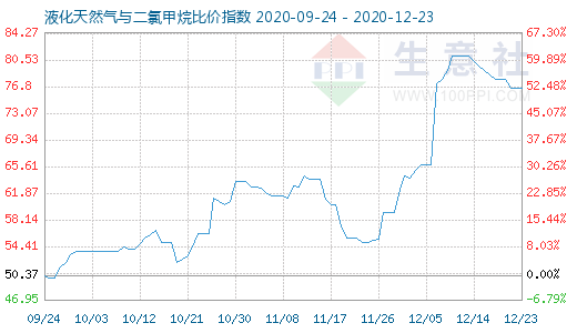 12月23日液化天然氣與二氯甲烷比價指數(shù)圖