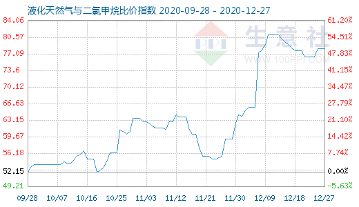 12月27日液化天然氣與二氯甲烷比價指數(shù)圖