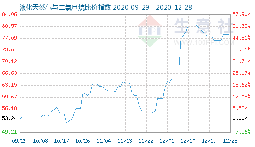 12月28日液化天然氣與二氯甲烷比價(jià)指數(shù)圖