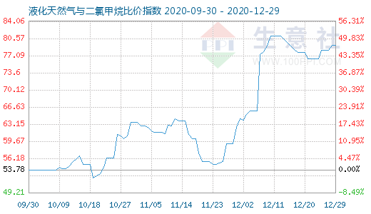 12月29日液化天然氣與二氯甲烷比價(jià)指數(shù)圖