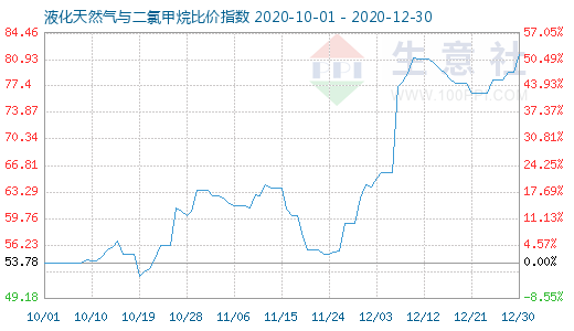 12月30日液化天然氣與二氯甲烷比價(jià)指數(shù)圖