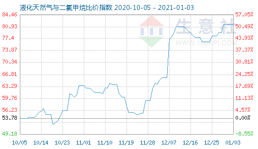 1月3日液化天然氣與二氯甲烷比價(jià)指數(shù)圖