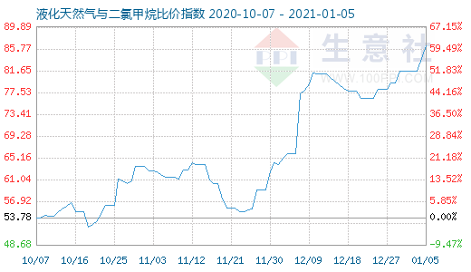 1月5日液化天然氣與二氯甲烷比價指數(shù)圖