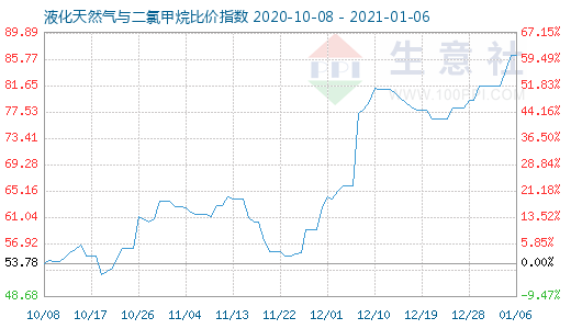 1月6日液化天然氣與二氯甲烷比價指數(shù)圖