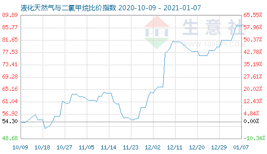 1月7日液化天然氣與二氯甲烷比價指數(shù)圖