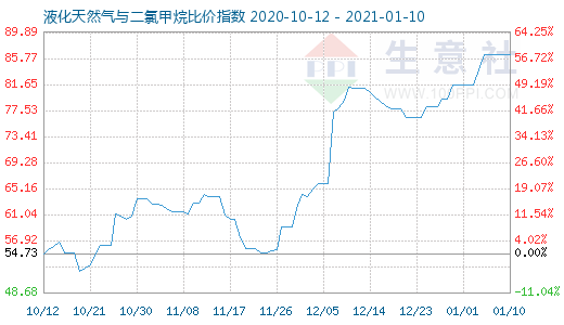 1月10日液化天然氣與二氯甲烷比價指數(shù)圖