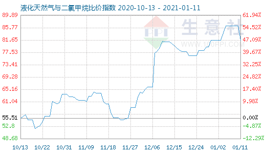 1月11日液化天然氣與二氯甲烷比價指數(shù)圖