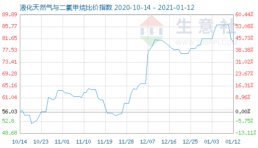 1月12日液化天然氣與二氯甲烷比價(jià)指數(shù)圖