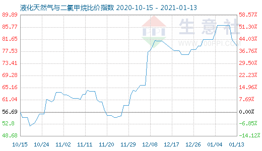 1月13日液化天然氣與二氯甲烷比價指數(shù)圖