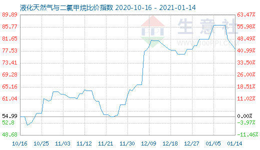 1月14日液化天然氣與二氯甲烷比價指數(shù)圖