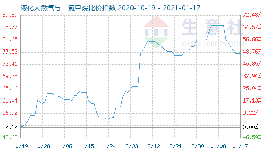 1月17日液化天然氣與二氯甲烷比價指數(shù)圖