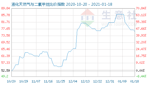 1月18日液化天然氣與二氯甲烷比價指數(shù)圖