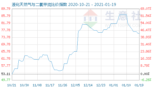 1月19日液化天然氣與二氯甲烷比價指數(shù)圖