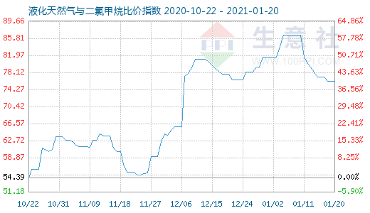 1月20日液化天然氣與二氯甲烷比價(jià)指數(shù)圖