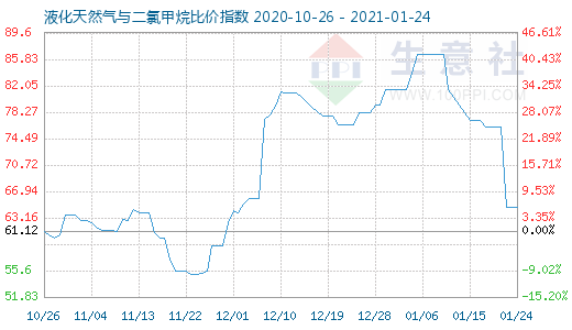 1月24日液化天然氣與二氯甲烷比價指數(shù)圖