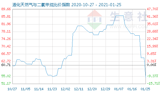 1月25日液化天然氣與二氯甲烷比價指數(shù)圖