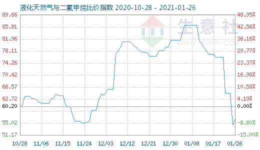 1月26日液化天然氣與二氯甲烷比價指數(shù)圖