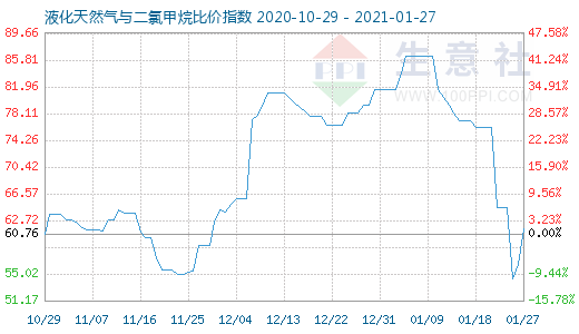 1月27日液化天然氣與二氯甲烷比價指數(shù)圖