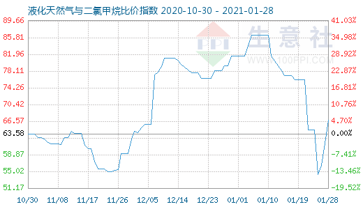 1月28日液化天然氣與二氯甲烷比價(jià)指數(shù)圖