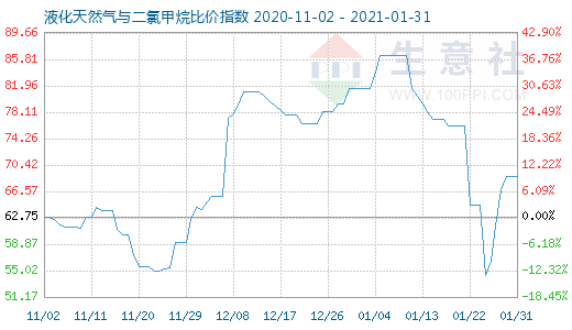 1月31日液化天然氣與二氯甲烷比價(jià)指數(shù)圖