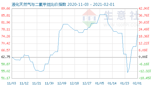 2月1日液化天然氣與二氯甲烷比價指數(shù)圖