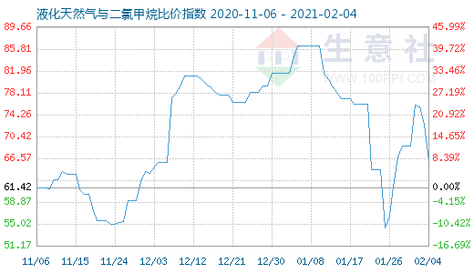 2月4日液化天然氣與二氯甲烷比價指數(shù)圖