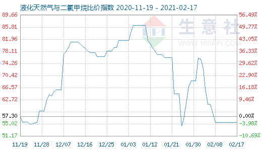 2月17日液化天然氣與二氯甲烷比價(jià)指數(shù)圖