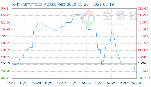 2月19日液化天然氣與二氯甲烷比價(jià)指數(shù)圖