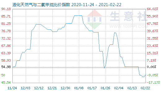 2月22日液化天然氣與二氯甲烷比價(jià)指數(shù)圖