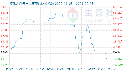 2月23日液化天然氣與二氯甲烷比價(jià)指數(shù)圖