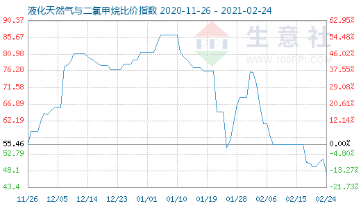 2月24日液化天然氣與二氯甲烷比價指數(shù)圖