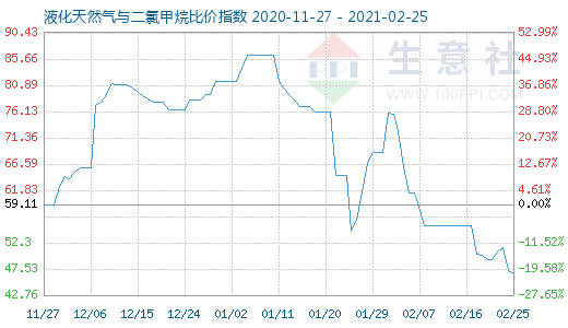 2月25日液化天然氣與二氯甲烷比價指數(shù)圖