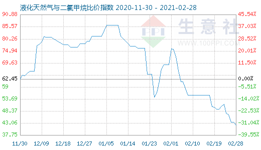 2月28日液化天然氣與二氯甲烷比價指數(shù)圖