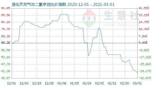 3月1日液化天然氣與二氯甲烷比價(jià)指數(shù)圖