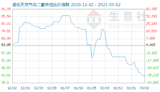 3月2日液化天然氣與二氯甲烷比價(jià)指數(shù)圖