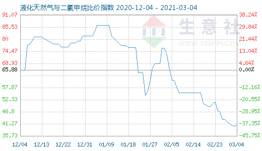 3月4日液化天然氣與二氯甲烷比價(jià)指數(shù)圖