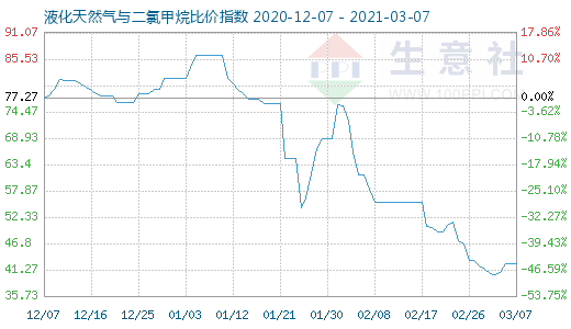 3月7日液化天然氣與二氯甲烷比價(jià)指數(shù)圖