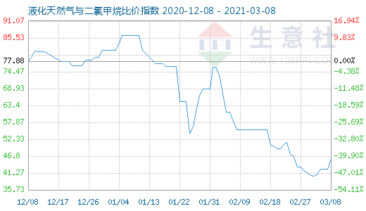 3月8日液化天然氣與二氯甲烷比價(jià)指數(shù)圖