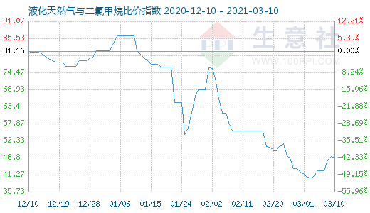 3月10日液化天然氣與二氯甲烷比價(jià)指數(shù)圖