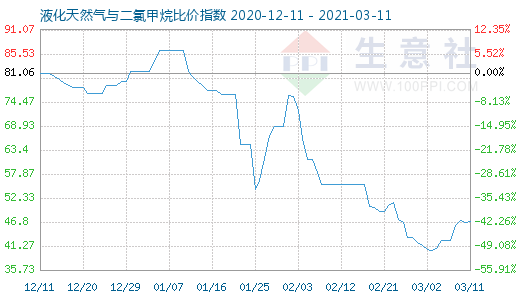 3月11日液化天然氣與二氯甲烷比價指數(shù)圖