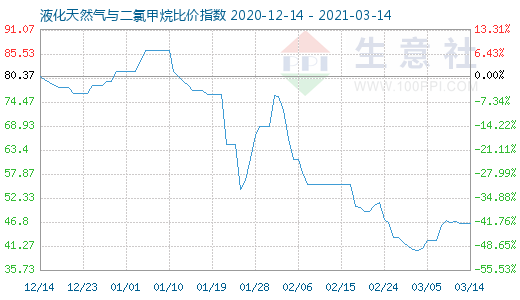 3月14日液化天然氣與二氯甲烷比價(jià)指數(shù)圖