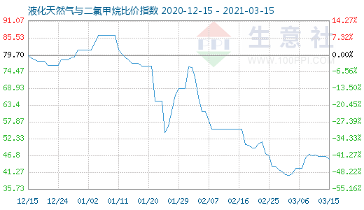 3月15日液化天然氣與二氯甲烷比價(jià)指數(shù)圖