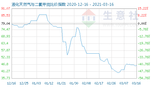 3月16日液化天然氣與二氯甲烷比價指數(shù)圖